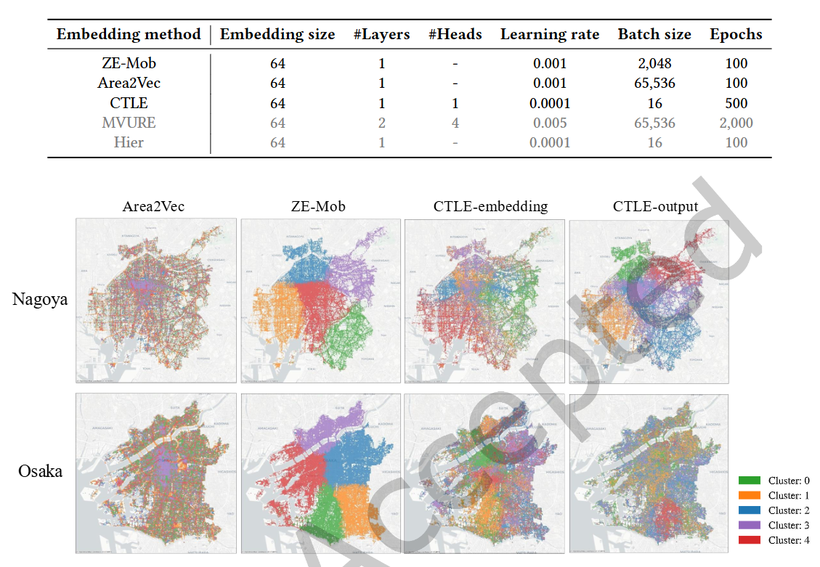 Location embeddings from human mobility