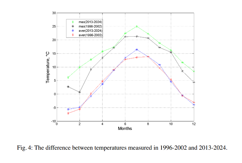 Maydanak Observatory temperature trends